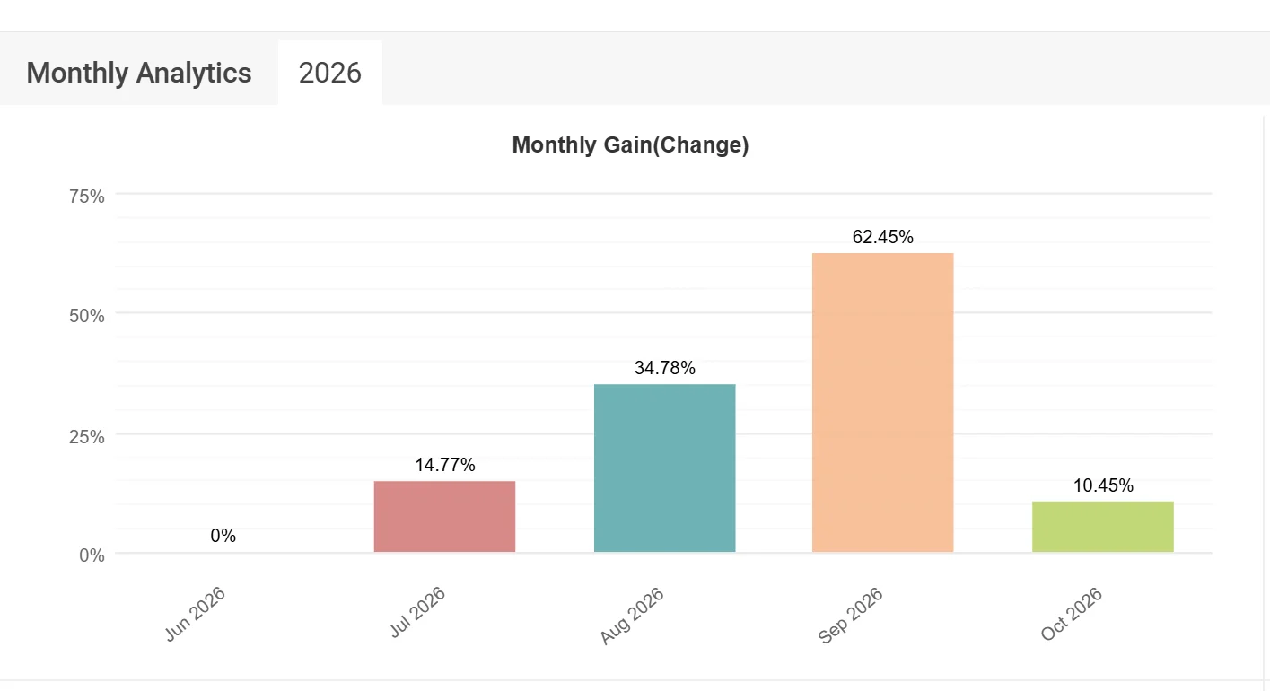 2026 monthly performance chart on Myfxbook