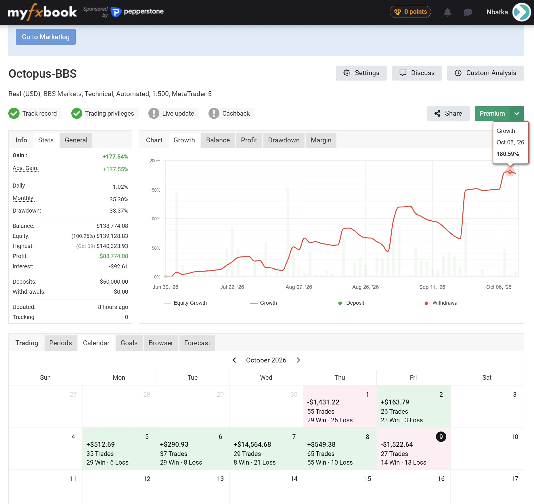 Myfxbook growth chart and account statistics for the Octopus-BBS live account